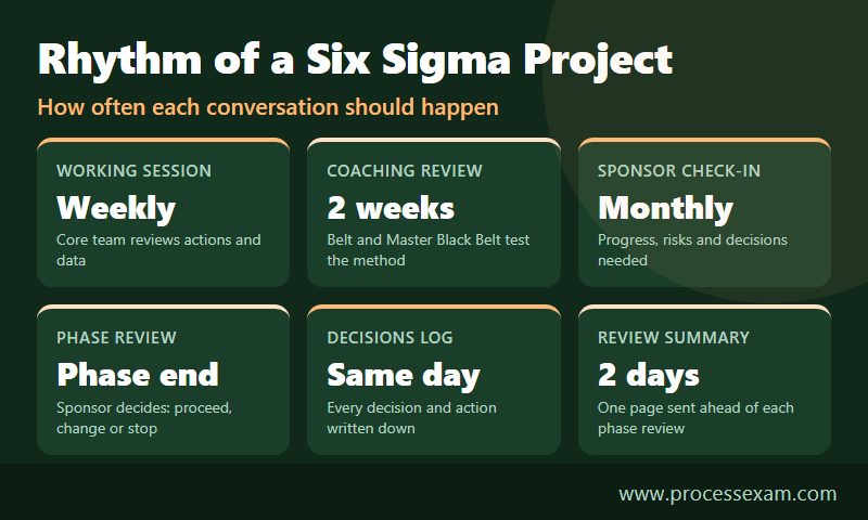 Six cards showing how often a Six Sigma project team meets, from weekly sessions to phase reviews
