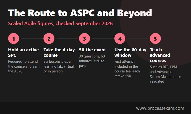 Five steps from an active SPC through the four-day course and 30-question exam to teaching advanced SAFe courses