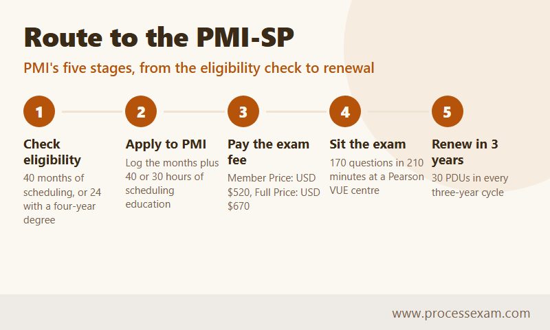 Five-step route to the PMI-SP showing eligibility months, application, fees, exam format and renewal
