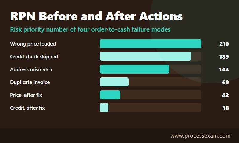 Bar chart of risk priority numbers for four order-to-cash failure modes before and after improvement actions