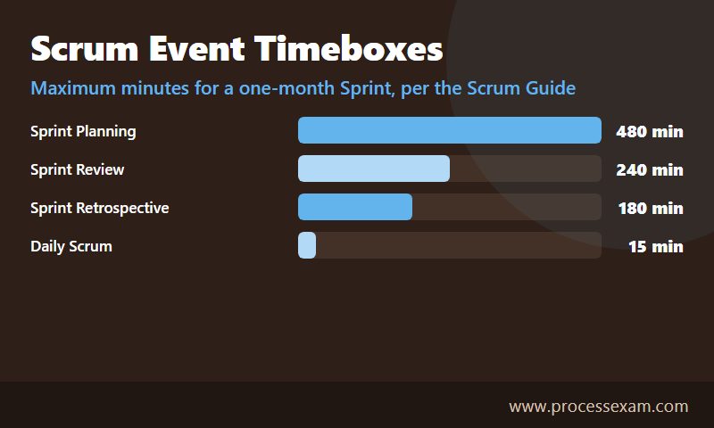 Infographic of Scrum event timeboxes for a one-month Sprint covering Planning, Review, Retrospective and Daily Scrum