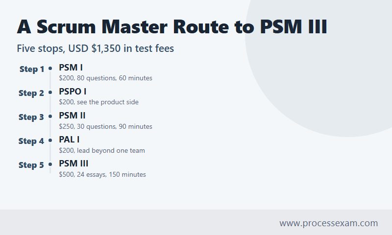 Infographic timeline of a five-step Scrum Master route from PSM I to PSM III with fees