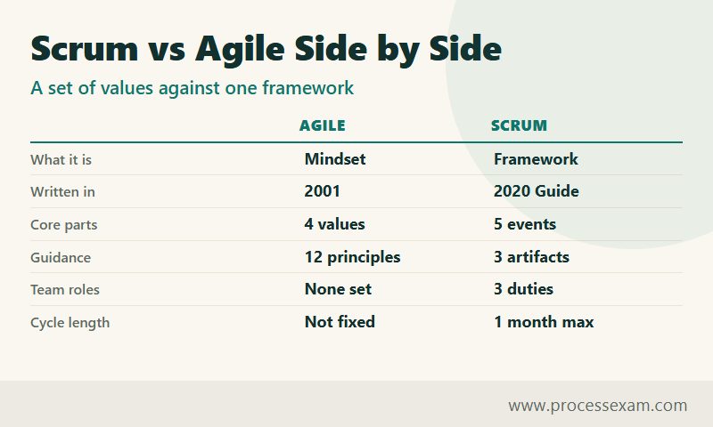 Infographic comparing Agile and Scrum on what it is, when written, core parts, guidance, roles and cycle length