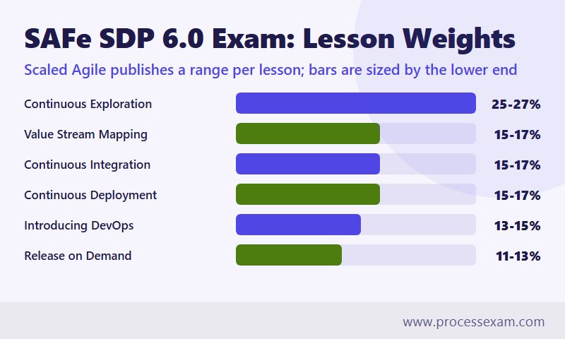 Donut chart of the six SAFe SDP exam domains with Scaled Agile's published weight range for each