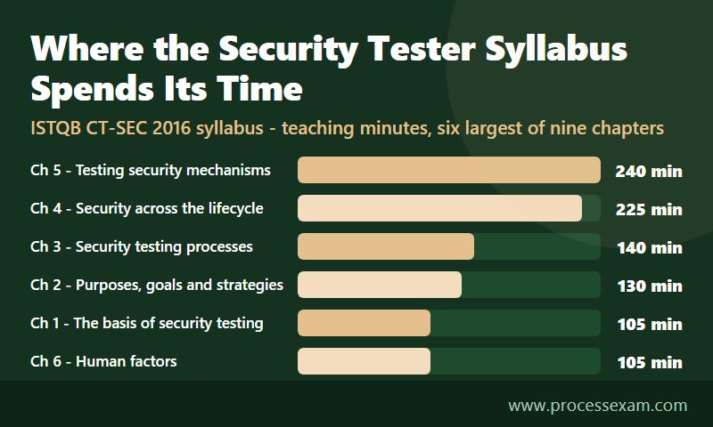 Bar chart of ISTQB CT-SEC syllabus teaching minutes for the six largest chapters, led by security mechanisms
