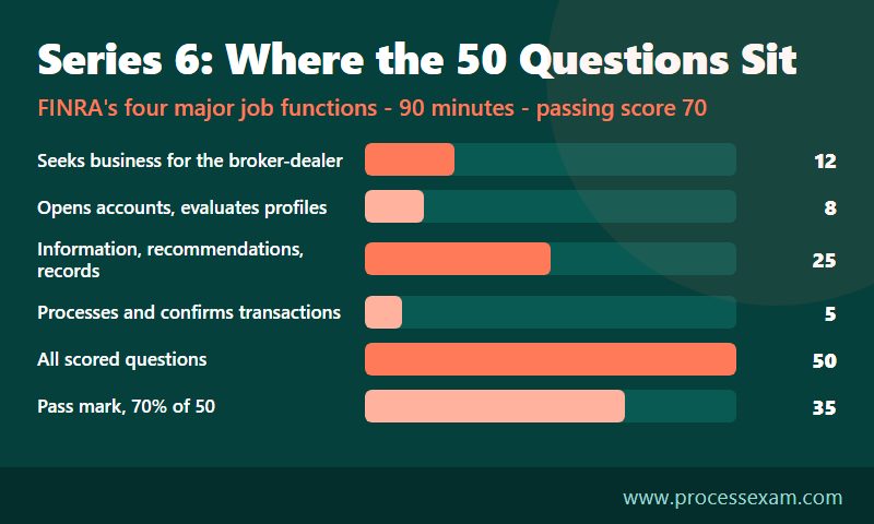 Bar chart of FINRA Series 6 question counts by major job function with the pass mark of 35 out of 50