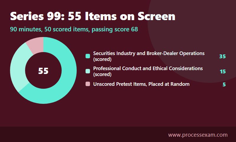Donut chart of the 55 Series 99 exam items, 35 operations and 15 conduct items scored plus 5 unscored pretest items