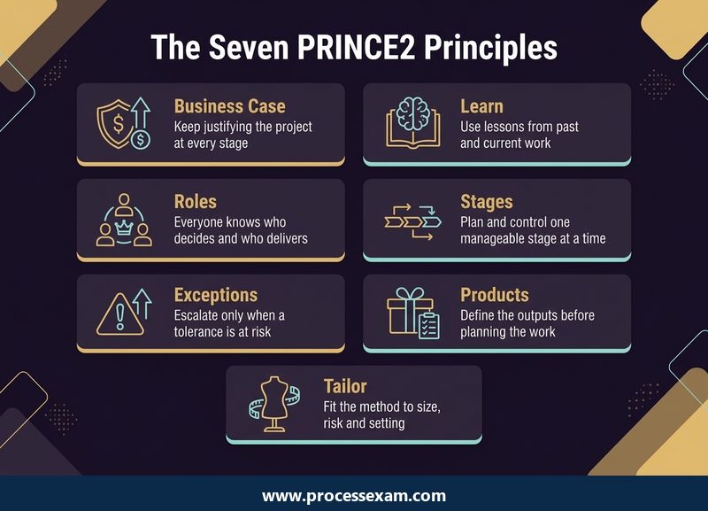 Dark card grid of the seven PRINCE2 principles, each with a one-line meaning