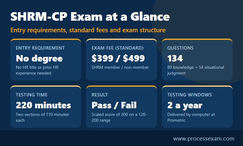 Infographic of the SHRM-CP exam at a glance with entry requirement, fee, questions, testing time and scoring