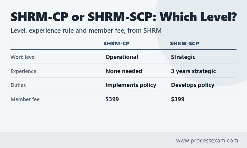 Infographic comparing SHRM-CP and SHRM-SCP by work level, experience rule, duties and member fee