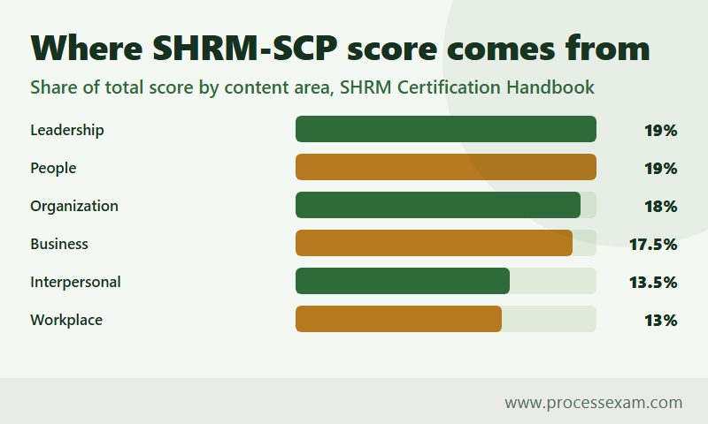 Bar chart of SHRM-SCP score weights for Leadership, People, Organization, Business, Interpersonal and Workplace