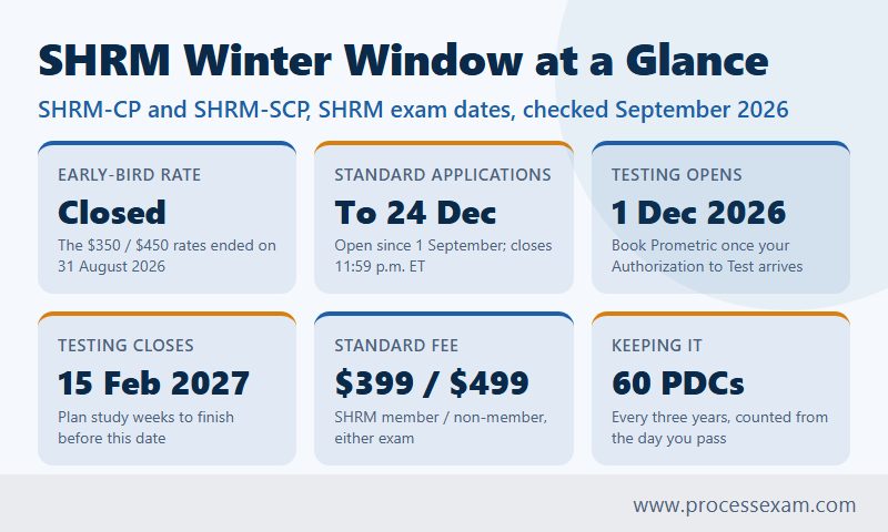 Six cards with SHRM winter 2026-27 window dates, the standard exam fee and the 60 PDC renewal rule