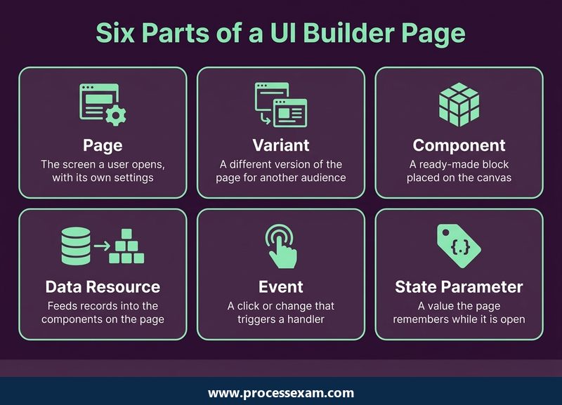 Card grid of six UI Builder page parts from page and variant to event and state parameter