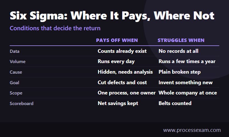 Infographic comparing the conditions where Six Sigma pays off with those where it struggles