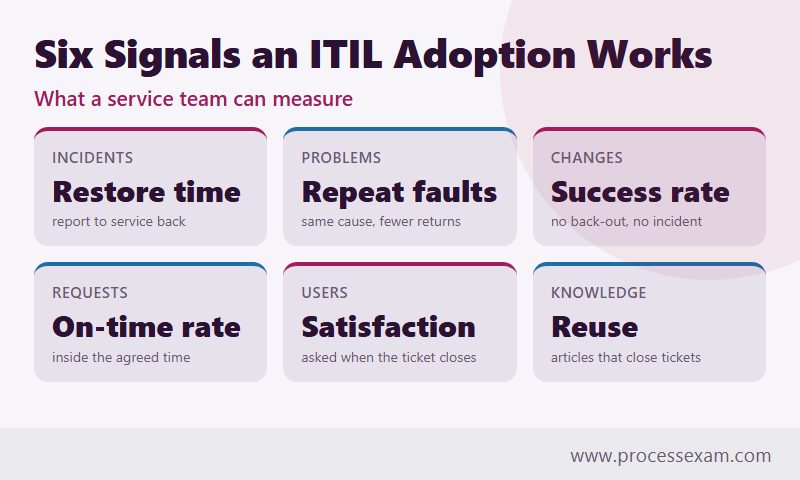 Cards showing six measures of ITIL adoption, from incident restore time to knowledge reuse
