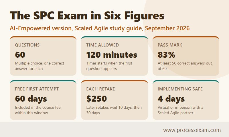 Six cards with the SPC exam figures, 60 questions, 120 minutes, 83% pass mark, 60-day window, $250 retake, 4-day course