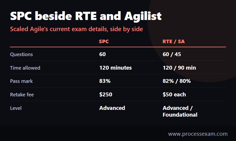 Comparison card of SAFe SPC, RTE and Agilist exams covering questions, time allowed, pass mark, retake fee and level