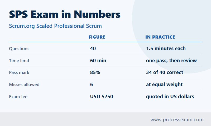Infographic of the SPS exam in numbers with 40 questions, 60 minutes, 85 percent pass mark and 6 misses allowed