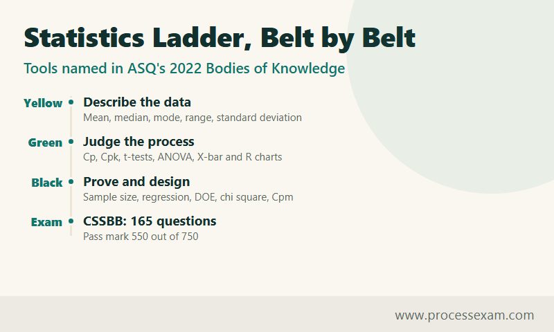 Timeline of the statistics tools used at Yellow, Green and Black Belt level plus CSSBB question count and pass mark