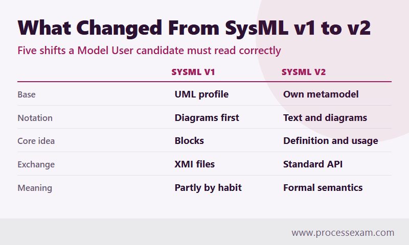 Comparison of SysML v1 and v2 across base, notation, core idea, exchange and meaning
