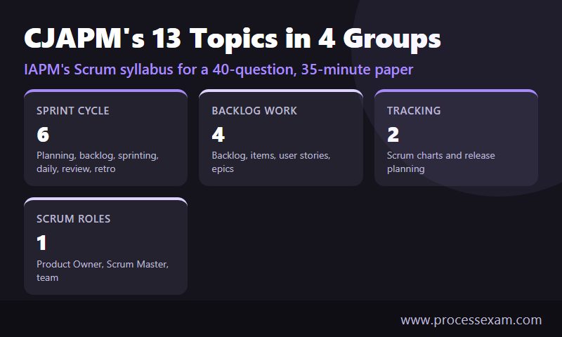 Infographic grouping the 13 CJAPM syllabus topics into sprint cycle, backlog work, tracking and Scrum roles