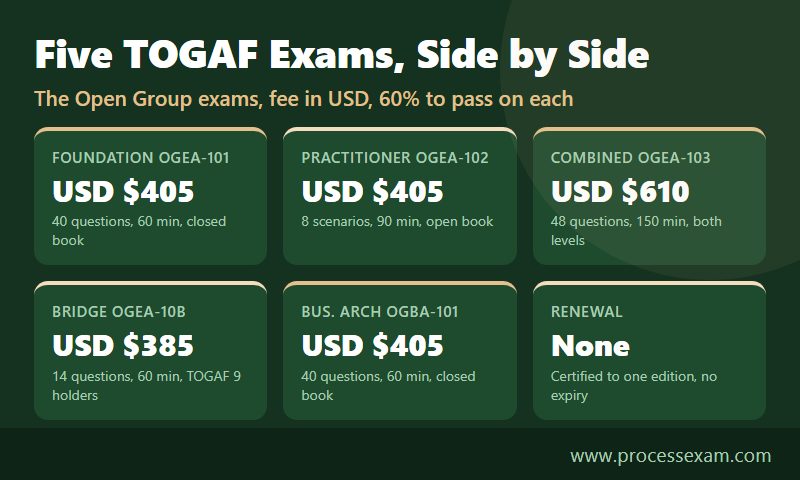 Five TOGAF exams compared by fee, question count, duration and open or closed book, with no renewal needed