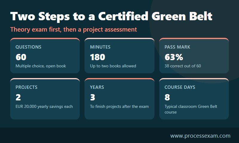 Infographic of the APMG Green Belt route with 60 questions, 180 minutes, 63% pass mark, two projects and three years