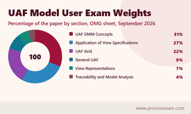 Donut chart of UAF Model User exam weights, DMM concepts 31 percent down to traceability 4 percent