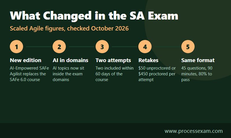 Five steps showing what changed in the SAFe Agilist exam, from the AI-Empowered edition to retake fees
