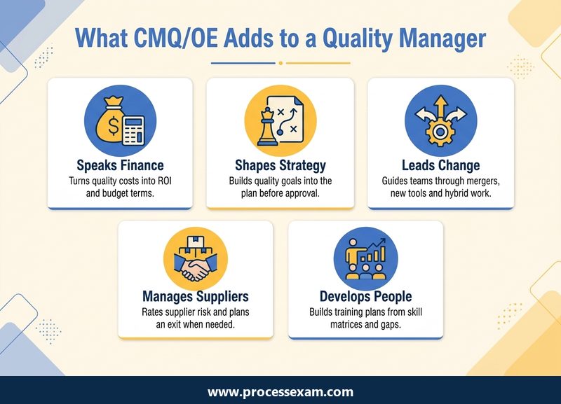 Five labelled cards on what CMQ/OE adds to a quality manager, from finance and strategy to suppliers and people