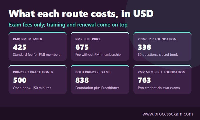 Dark card infographic of exam fees in USD for PMP at member and full price and for PRINCE2 7 Foundation and Practitioner