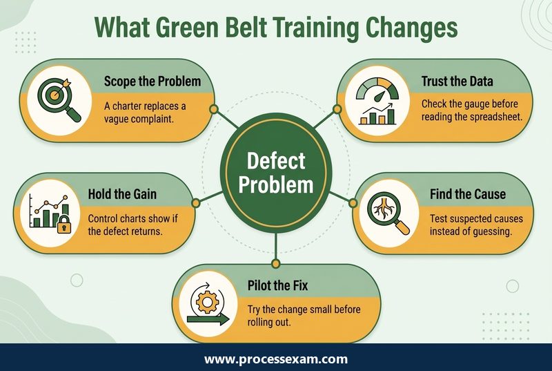 What Green Belt training changes infographic with five labelled DMAIC habits around a defect problem
