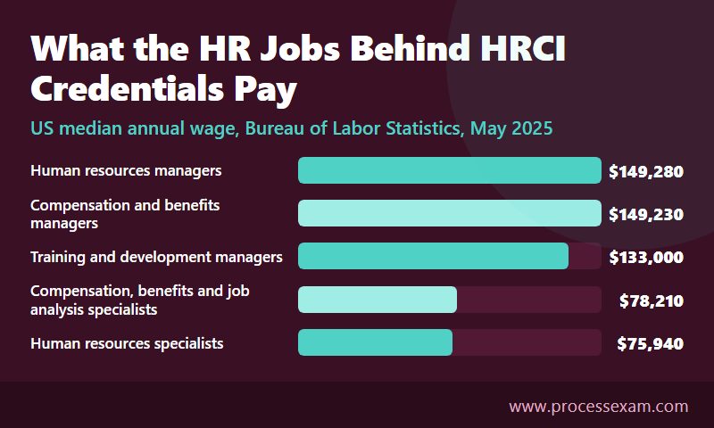 Bar chart of BLS median annual wages for five HR occupations in May 2025, from $149,280 to $75,940