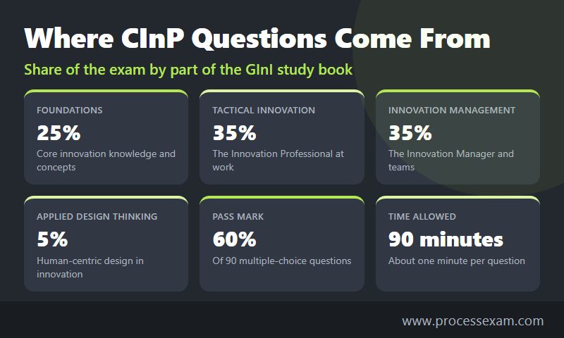Infographic of CInP exam weighting across four study book parts, from foundations at 25% to design thinking at 5%