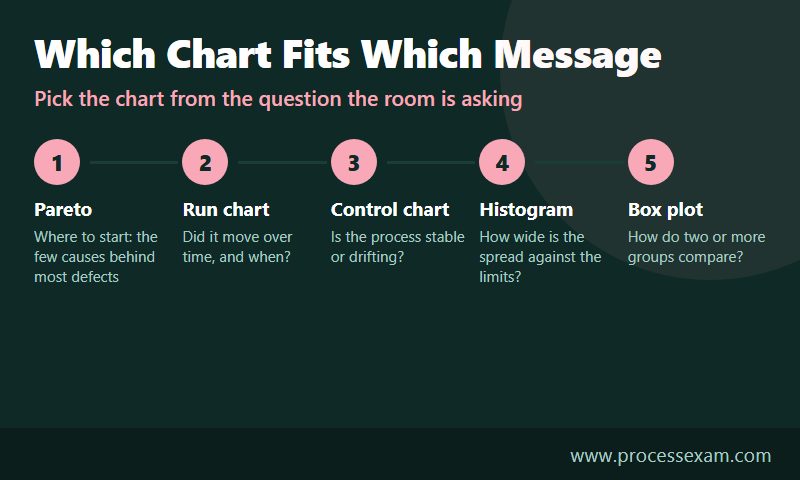Five-step graphic matching Pareto, run, control, histogram and box plot charts to the question each answers
