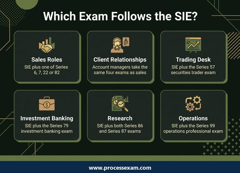 Infographic of six securities job families and the Series exam each pairs with the SIE