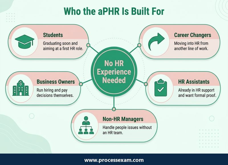 Who the aPHR is built for infographic with five candidate groups that need no HR experience