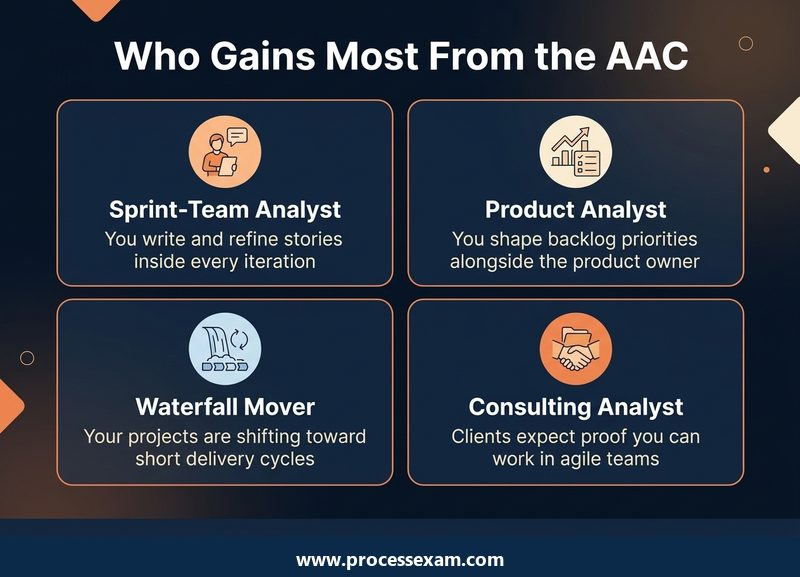 Dark card grid of four kinds of business analyst who gain most from the IIBA Agile Analysis Certification