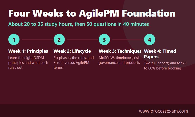 Infographic of a four-week AgilePM Foundation study plan from principles to timed question sets