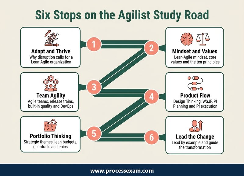 Roadmap of six study stops, one for each domain of the SAFe Agilist exam, each with a short line