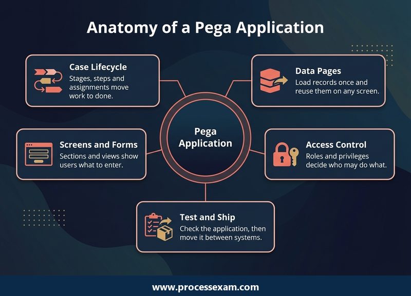 Dark hub infographic of the five building blocks of a Pega application the CPSA exam tests