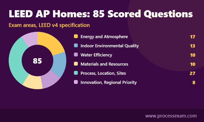 Donut chart of the 85 scored LEED AP Homes questions by exam area, led by Energy and Atmosphere with 17