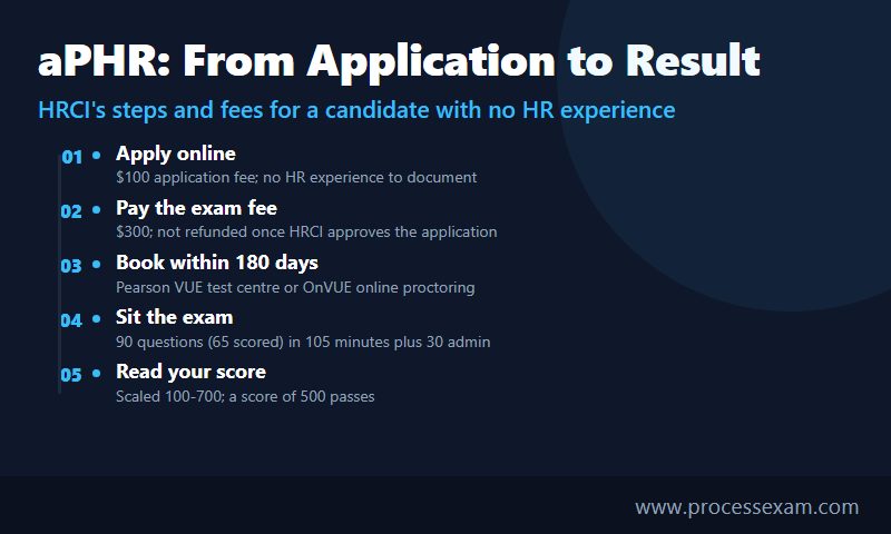 Timeline of the aPHR route from application and fees through booking and the 90 question exam to a scaled 500 pass