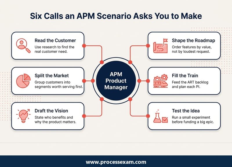 Hub infographic of six product decisions an APM exam scenario asks you to make
