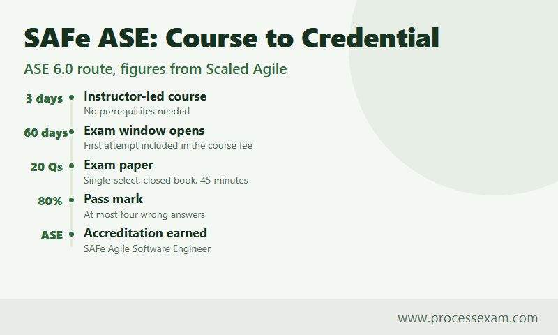 Timeline infographic of the SAFe ASE route from the three-day course to the 80% pass mark within 60 days