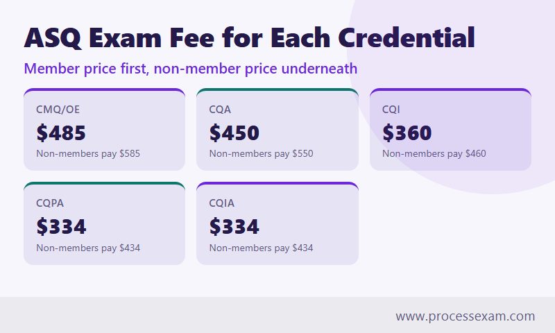 Cards showing the ASQ member and non-member exam fee for the CMQ/OE, CQA, CQI, CQPA and CQIA