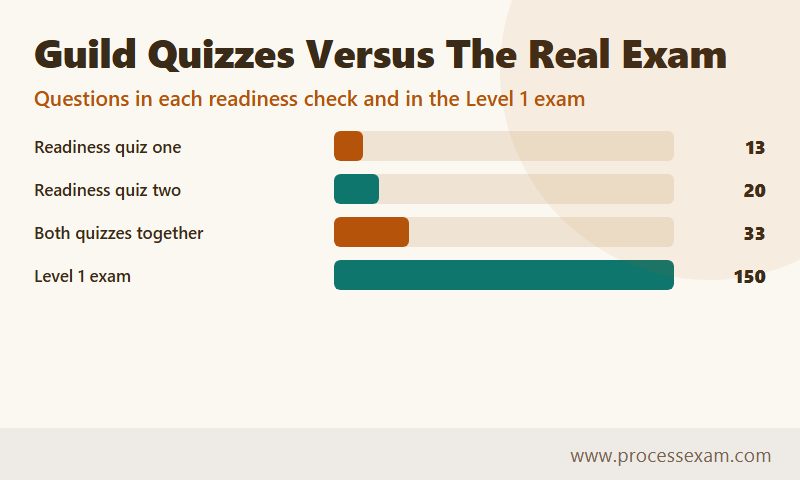 Bar chart comparing the 13 and 20 question readiness quizzes with the 150 question exam