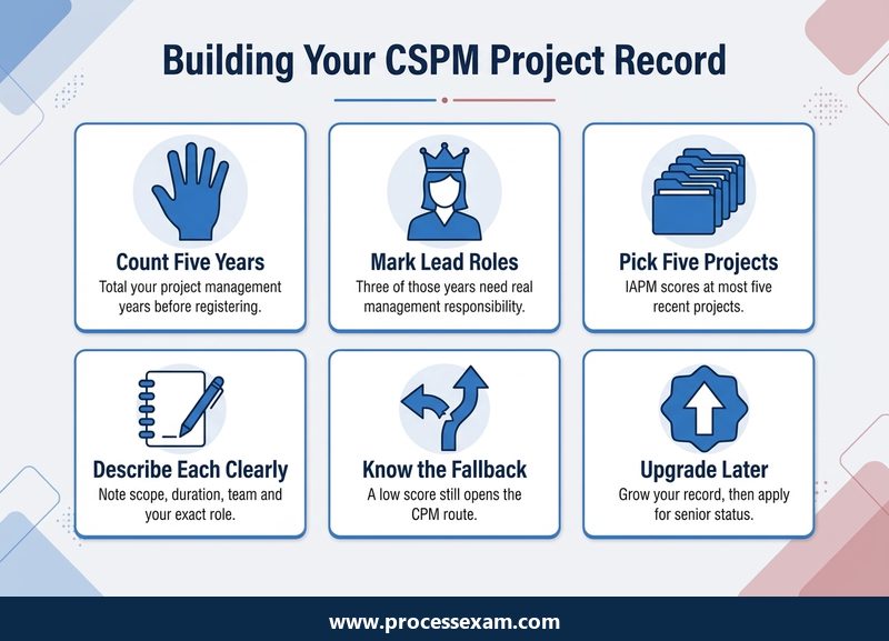 Infographic of six steps to build a CSPM project record, from counting five years to upgrading later
