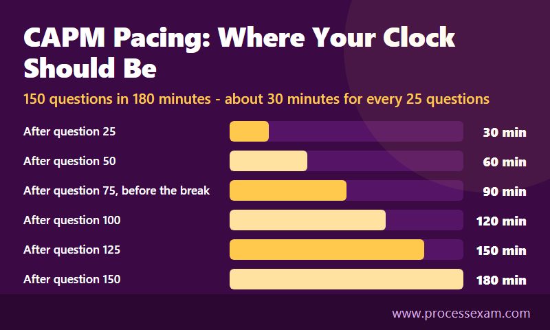 Bar chart of CAPM pacing checkpoints showing minutes used after every 25 of the 150 questions