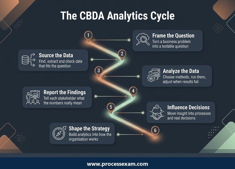 Roadmap of the six CBDA knowledge areas, from framing the question to shaping analytics strategy